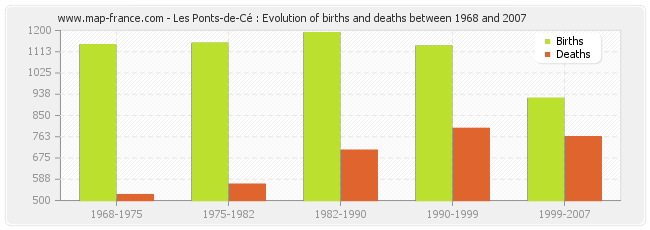 Les Ponts-de-Cé : Evolution of births and deaths between 1968 and 2007